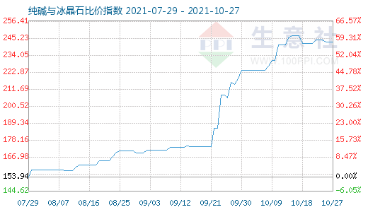 10月27日純堿與冰晶石比價指數圖
