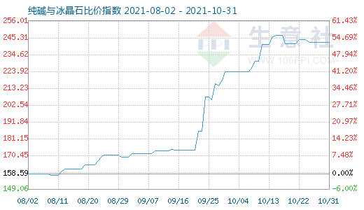 10月31日純堿與冰晶石比價指數圖