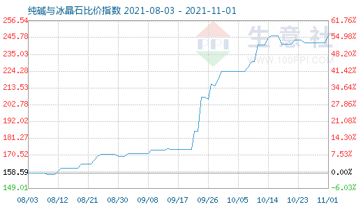 11月1日純堿與冰晶石比價指數圖
