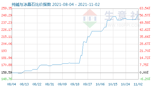 11月2日純堿與冰晶石比價指數圖