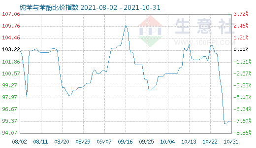 10月31日純苯與苯酚比價指數圖