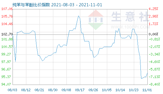 11月1日純苯與苯酚比價指數(shù)圖