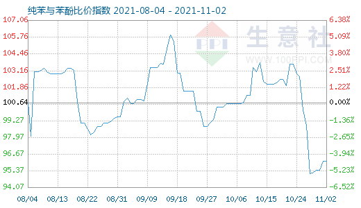 11月2日純苯與苯酚比價指數圖