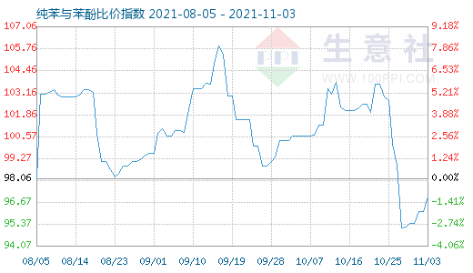11月3日純苯與苯酚比價指數圖