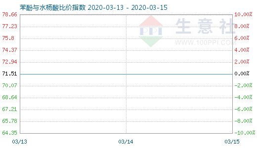 3月15日苯酚與水楊酸比價指數圖