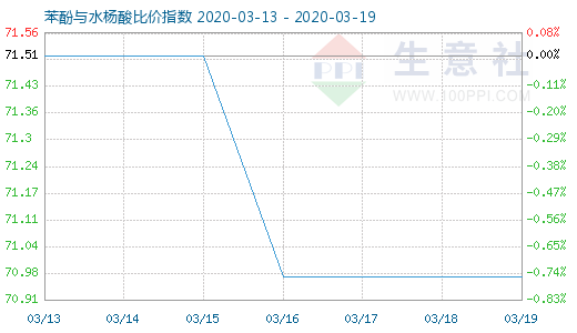 3月19日苯酚與水楊酸比價指數圖