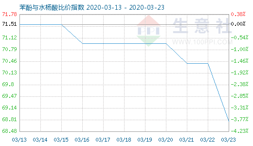3月23日苯酚與水楊酸比價(jià)指數(shù)圖