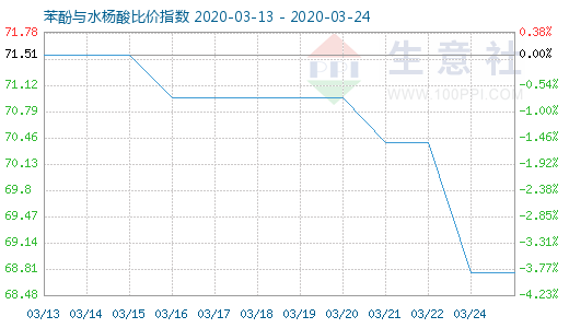 3月24日苯酚與水楊酸比價指數圖