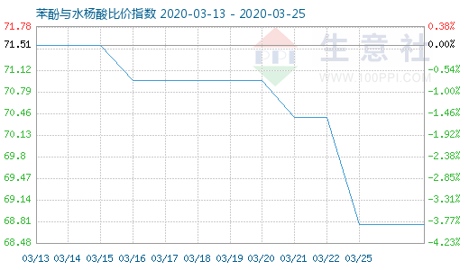 3月25日苯酚與水楊酸比價指數圖