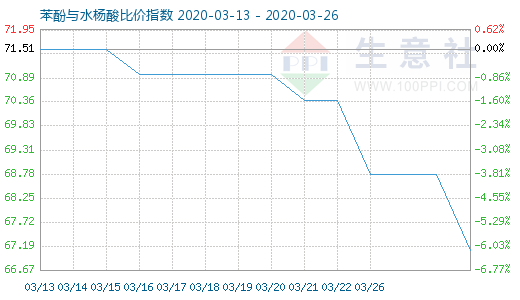 3月26日苯酚與水楊酸比價指數圖