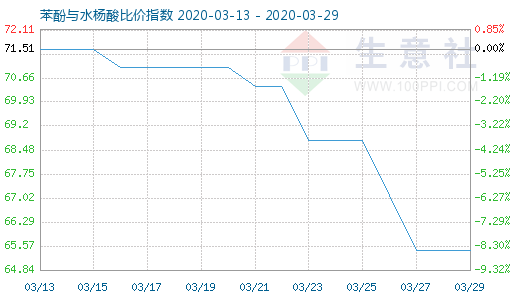 3月29日苯酚與水楊酸比價指數圖