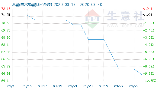 3月30日苯酚與水楊酸比價指數圖
