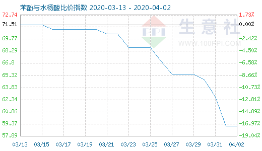 4月2日苯酚與水楊酸比價指數(shù)圖