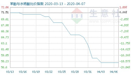 4月7日苯酚與水楊酸比價指數圖