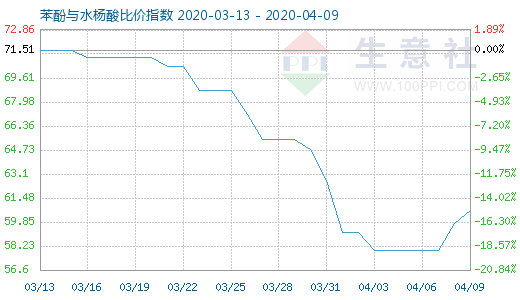 4月9日苯酚與水楊酸比價指數(shù)圖
