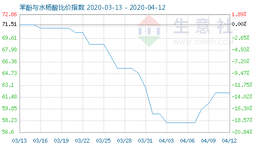 4月12日苯酚與水楊酸比價指數圖