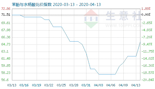 4月13日苯酚與水楊酸比價指數圖