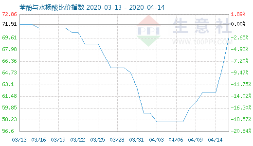 4月14日苯酚與水楊酸比價(jià)指數(shù)圖