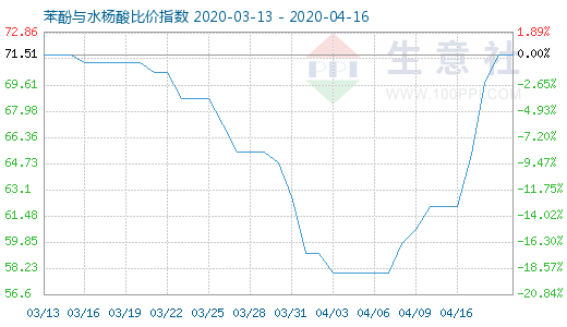 4月16日苯酚與水楊酸比價指數圖