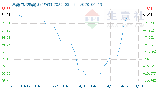 4月19日苯酚與水楊酸比價指數圖