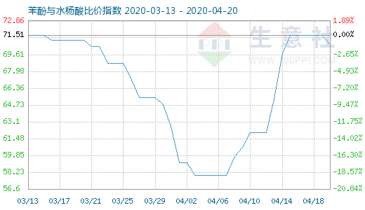 4月20日苯酚與水楊酸比價指數圖