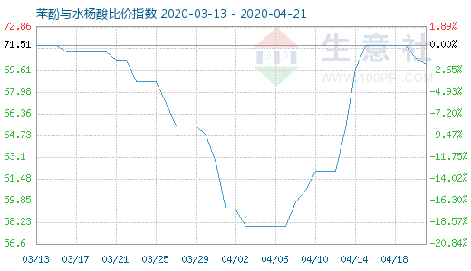 4月21日苯酚與水楊酸比價指數(shù)圖
