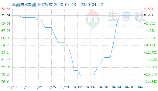 4月22日苯酚與水楊酸比價指數圖