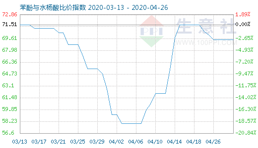4月26日苯酚與水楊酸比價指數圖