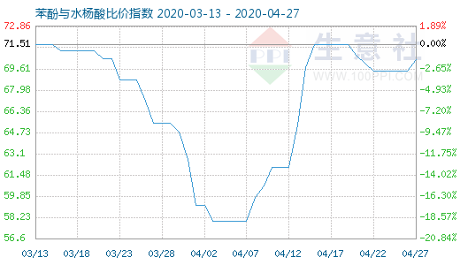 4月27日苯酚與水楊酸比價指數圖