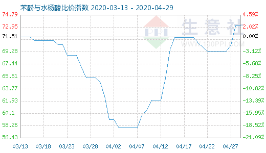4月29日苯酚與水楊酸比價指數圖