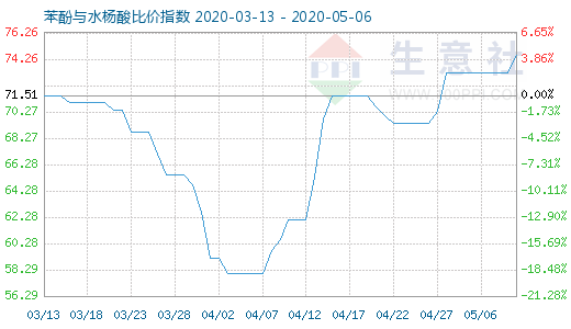 5月6日苯酚與水楊酸比價指數圖