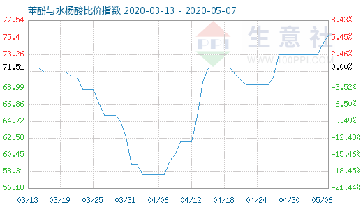5月7日苯酚與水楊酸比價指數圖