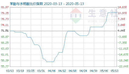 5月13日苯酚與水楊酸比價指數圖