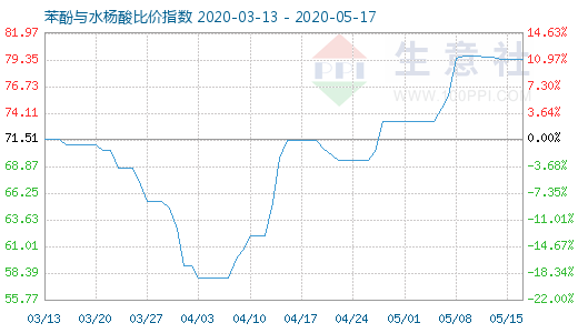 5月17日苯酚與水楊酸比價指數圖