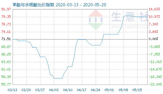 5月20日苯酚與水楊酸比價指數(shù)圖