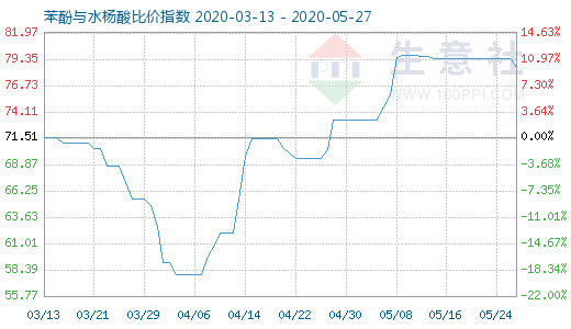 5月27日苯酚與水楊酸比價指數圖