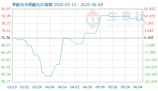 6月4日苯酚與水楊酸比價指數圖