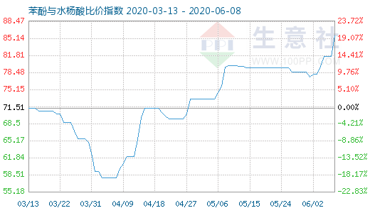 6月8日苯酚與水楊酸比價指數(shù)圖