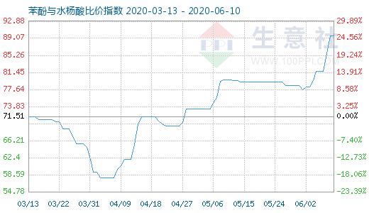 6月10日苯酚與水楊酸比價(jià)指數(shù)圖