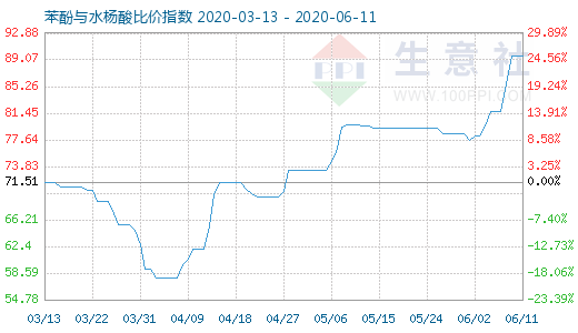 6月11日苯酚與水楊酸比價指數圖