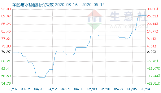 6月14日苯酚與水楊酸比價指數(shù)圖
