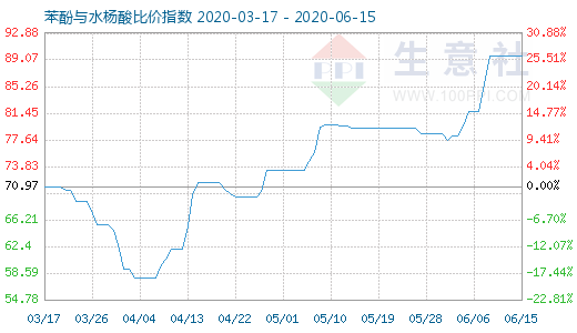 6月15日苯酚與水楊酸比價指數圖