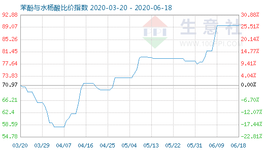 6月18日苯酚與水楊酸比價指數圖