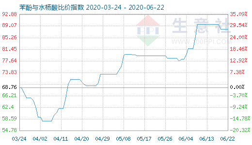 6月22日苯酚與水楊酸比價指數圖