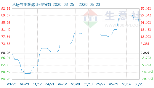 6月23日苯酚與水楊酸比價指數圖