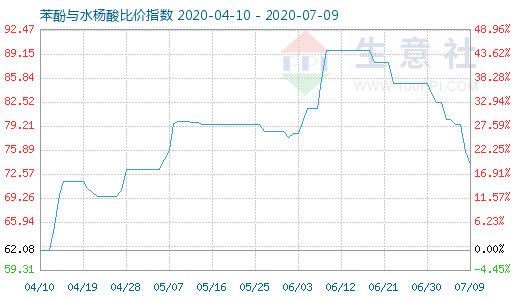 7月9日苯酚與水楊酸比價指數(shù)圖