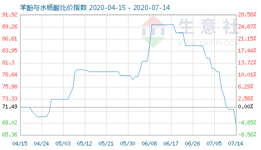7月14日苯酚與水楊酸比價(jià)指數(shù)圖