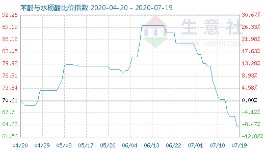 7月19日苯酚與水楊酸比價指數(shù)圖