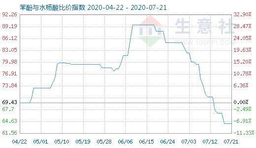 7月21日苯酚與水楊酸比價指數圖