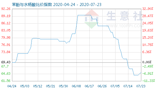 7月23日苯酚與水楊酸比價指數圖